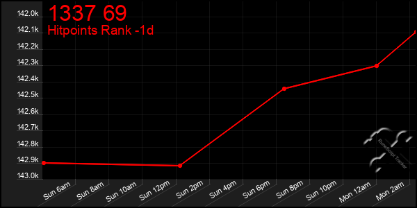 Last 24 Hours Graph of 1337 69