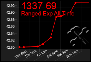 Total Graph of 1337 69