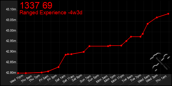 Last 31 Days Graph of 1337 69