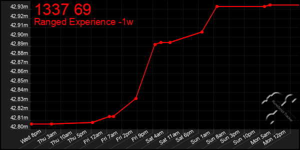 Last 7 Days Graph of 1337 69