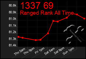 Total Graph of 1337 69