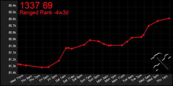 Last 31 Days Graph of 1337 69