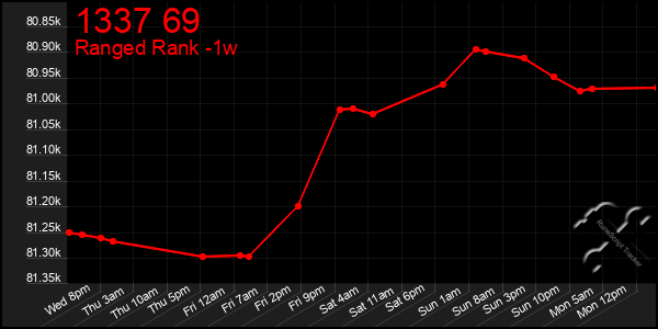 Last 7 Days Graph of 1337 69