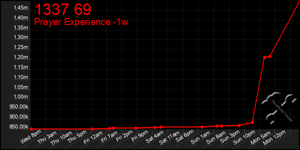 Last 7 Days Graph of 1337 69