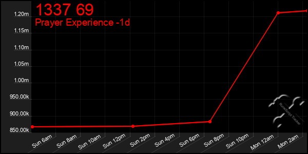 Last 24 Hours Graph of 1337 69