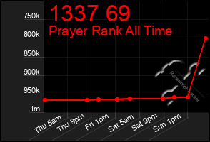 Total Graph of 1337 69