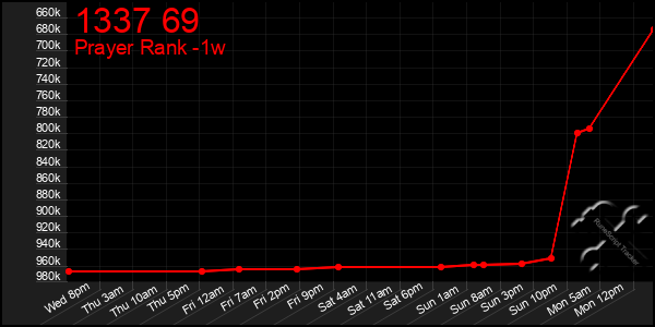 Last 7 Days Graph of 1337 69