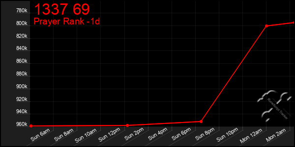 Last 24 Hours Graph of 1337 69