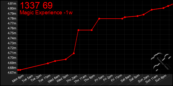 Last 7 Days Graph of 1337 69