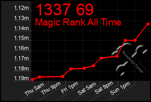 Total Graph of 1337 69