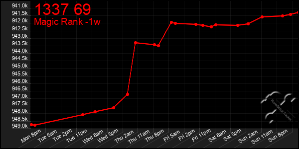 Last 7 Days Graph of 1337 69