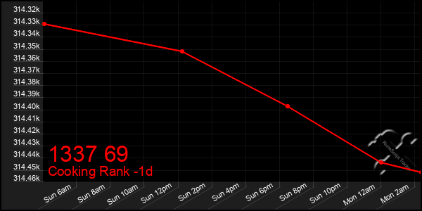 Last 24 Hours Graph of 1337 69