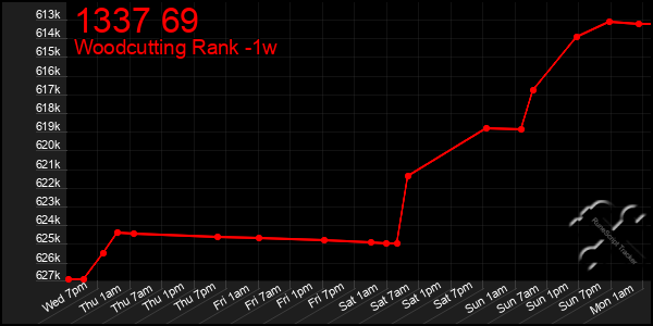 Last 7 Days Graph of 1337 69