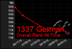 Total Graph of 1337 German