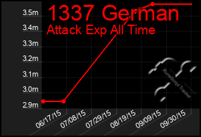 Total Graph of 1337 German