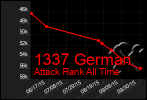 Total Graph of 1337 German