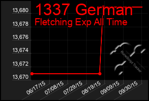 Total Graph of 1337 German