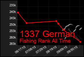 Total Graph of 1337 German