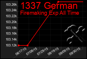 Total Graph of 1337 German