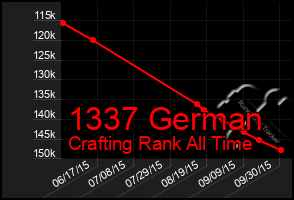 Total Graph of 1337 German