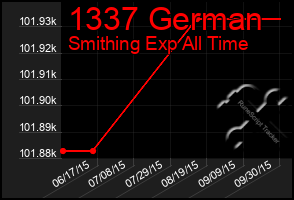 Total Graph of 1337 German