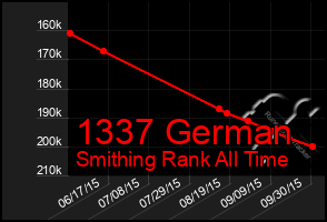 Total Graph of 1337 German