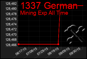 Total Graph of 1337 German