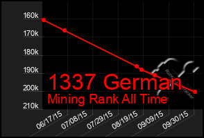 Total Graph of 1337 German