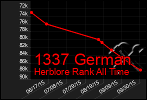 Total Graph of 1337 German