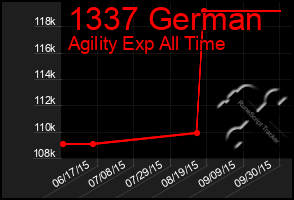 Total Graph of 1337 German