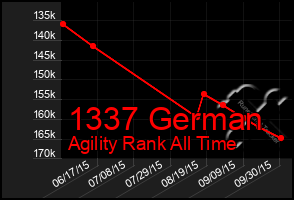 Total Graph of 1337 German