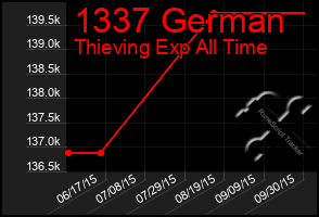 Total Graph of 1337 German