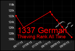 Total Graph of 1337 German