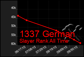 Total Graph of 1337 German