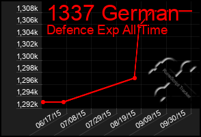 Total Graph of 1337 German