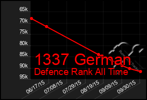 Total Graph of 1337 German