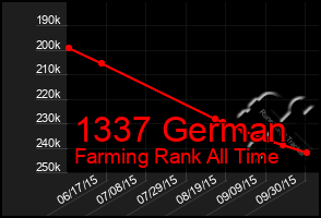 Total Graph of 1337 German