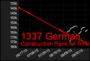 Total Graph of 1337 German