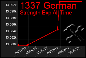 Total Graph of 1337 German