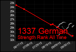 Total Graph of 1337 German