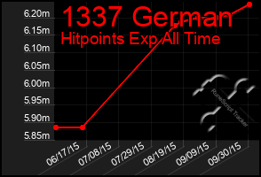 Total Graph of 1337 German