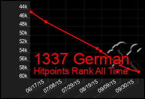 Total Graph of 1337 German