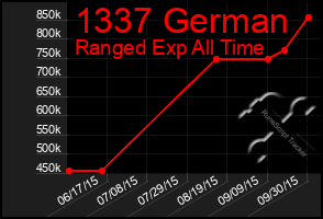 Total Graph of 1337 German