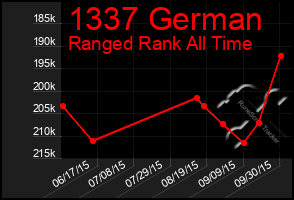 Total Graph of 1337 German