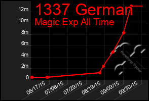 Total Graph of 1337 German