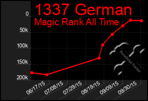 Total Graph of 1337 German