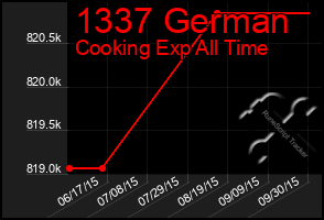 Total Graph of 1337 German