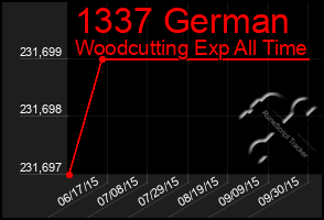 Total Graph of 1337 German