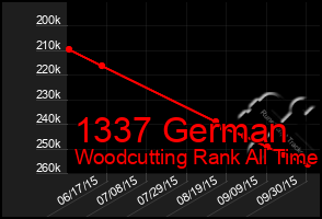 Total Graph of 1337 German