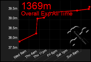 Total Graph of 1369m